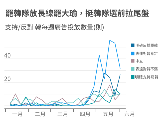 支持/反對韓每週廣告投放數量