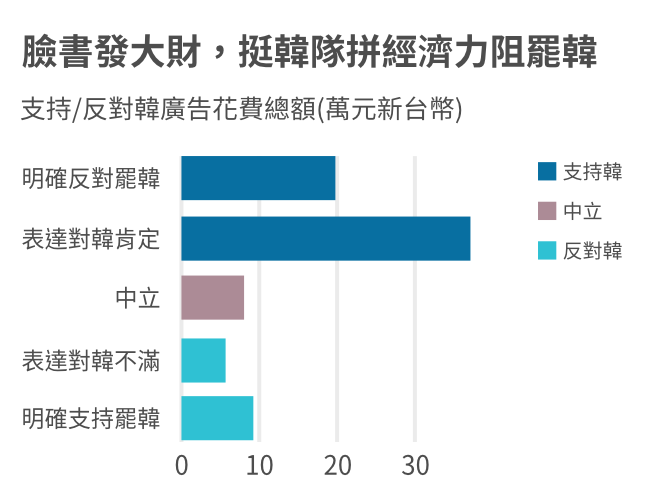 支持/反對韓相關廣告花費總額