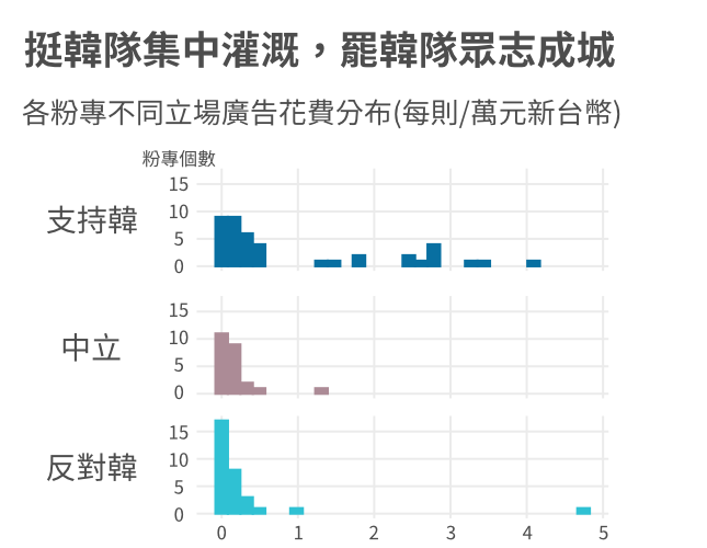 支持/反對韓相關廣告花費分佈