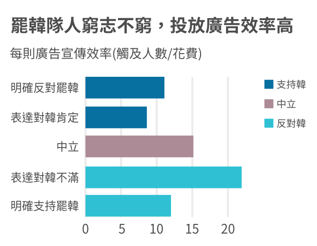 每則廣告宣傳效率