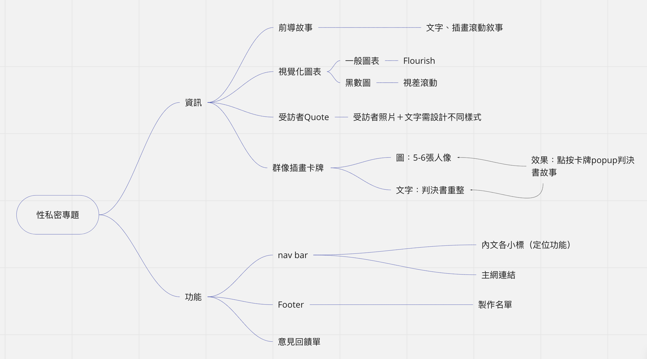 用Miro試畫初版Fmap，後來畫Wireframe還有陸陸續續新增其他功能。