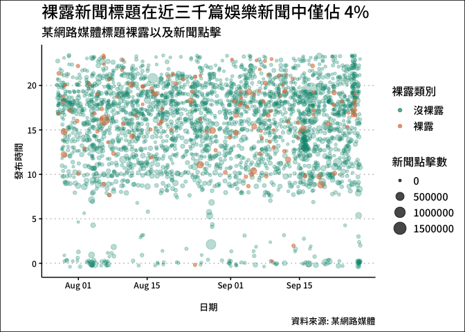 某網路媒體標題裸露以及新聞點擊
