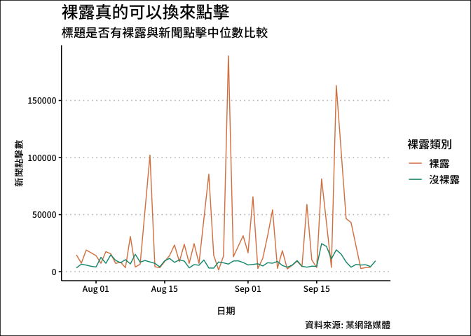標題是否有裸露與新聞點擊中位數比較
