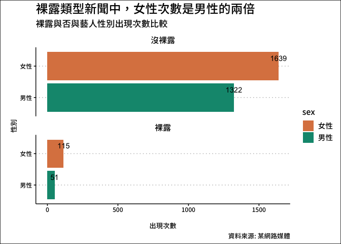 裸露與否與藝人性別出現次數比較