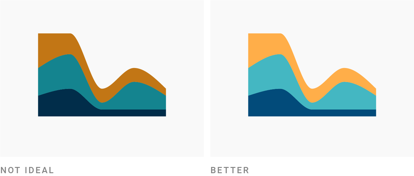 選擇飽和度較低的圖表背景