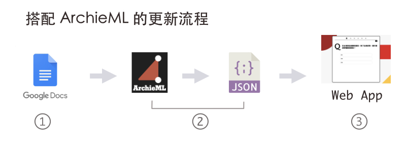 搭配 ArchieML 的更新流程