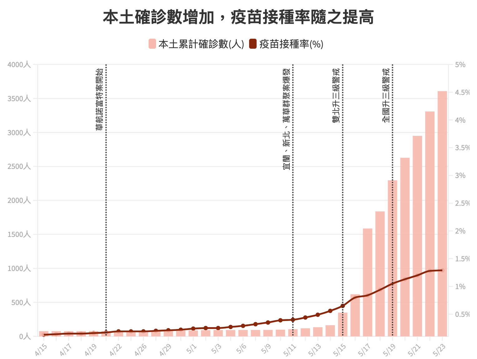 確診數與接種率圖表10