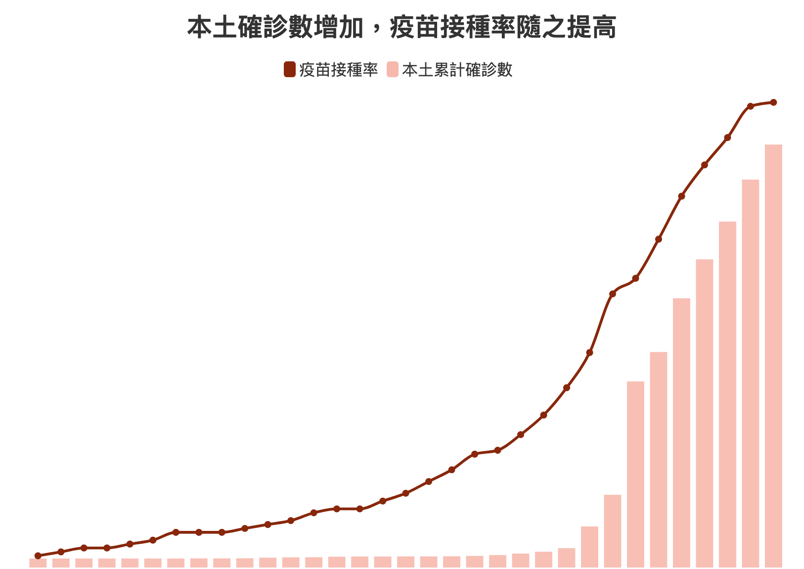 確診數與接種率圖表3