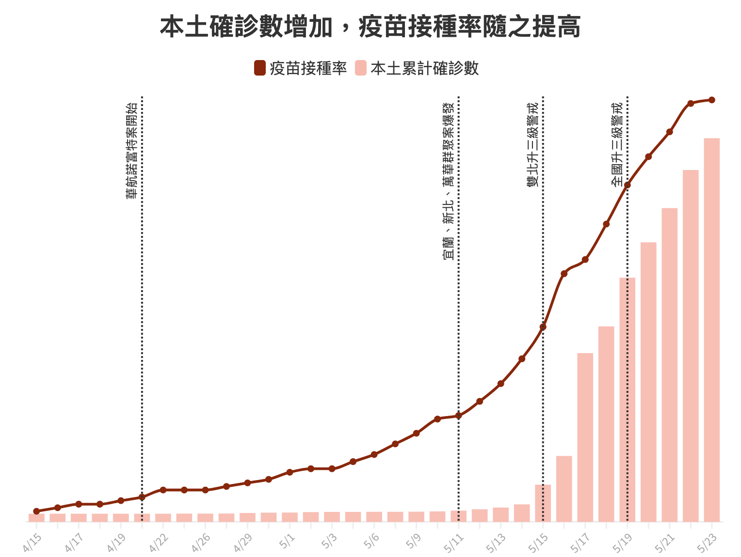 確診數與接種率圖表4