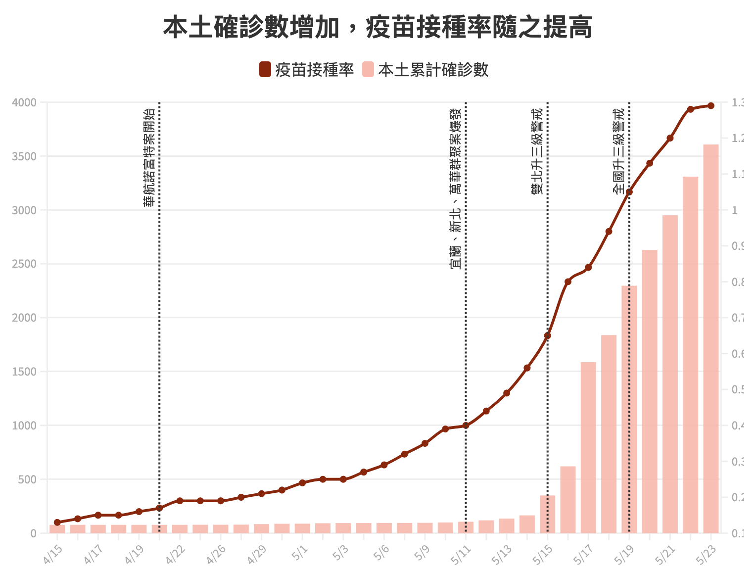 確診數與接種率圖表5