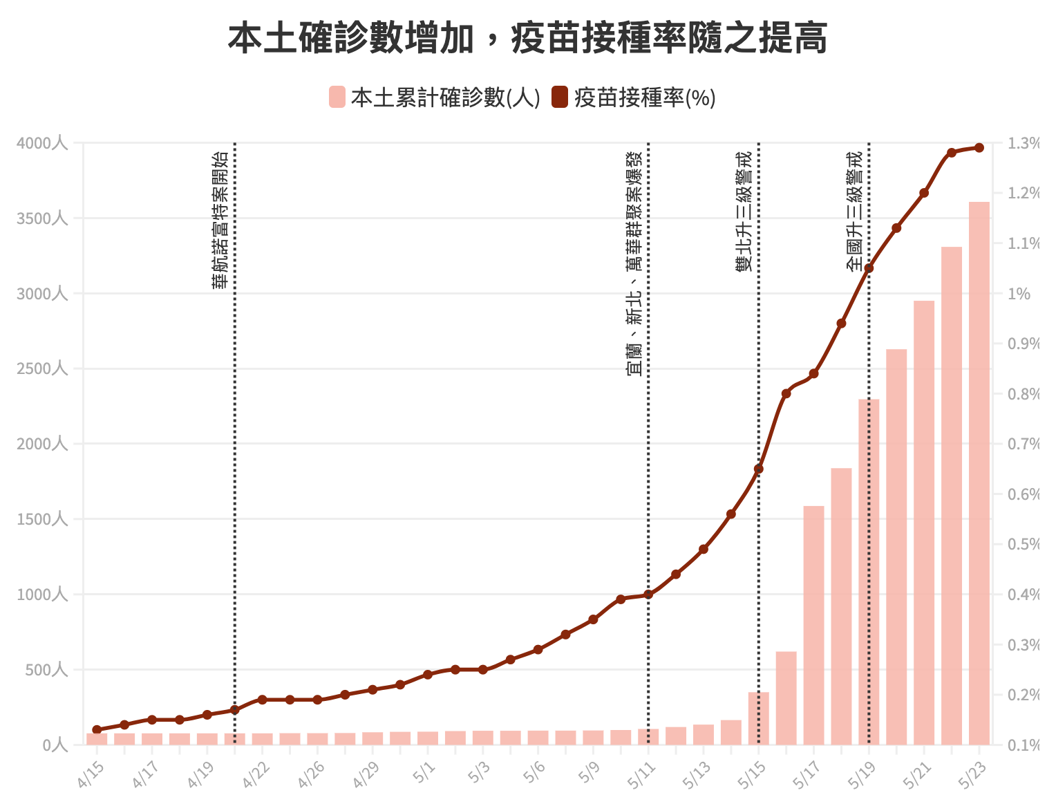 確診數與接種率圖表7
