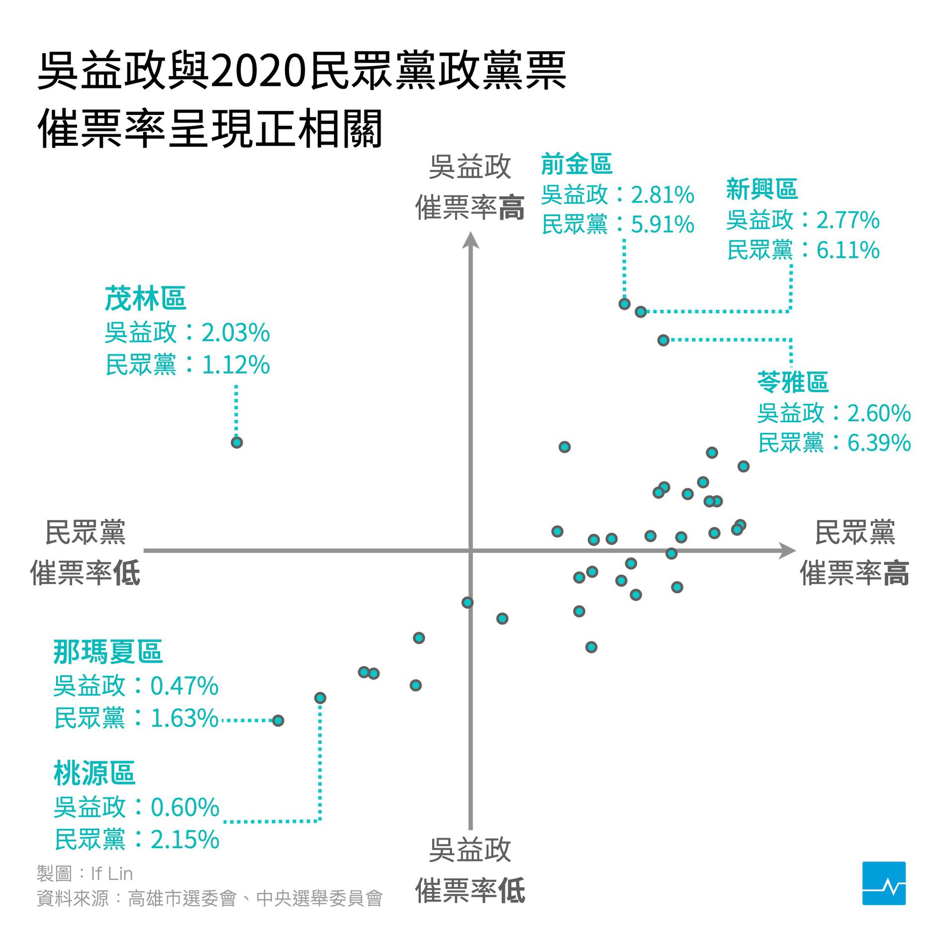 吳益政與民眾黨政黨票催票率呈正相關／關鍵評論網