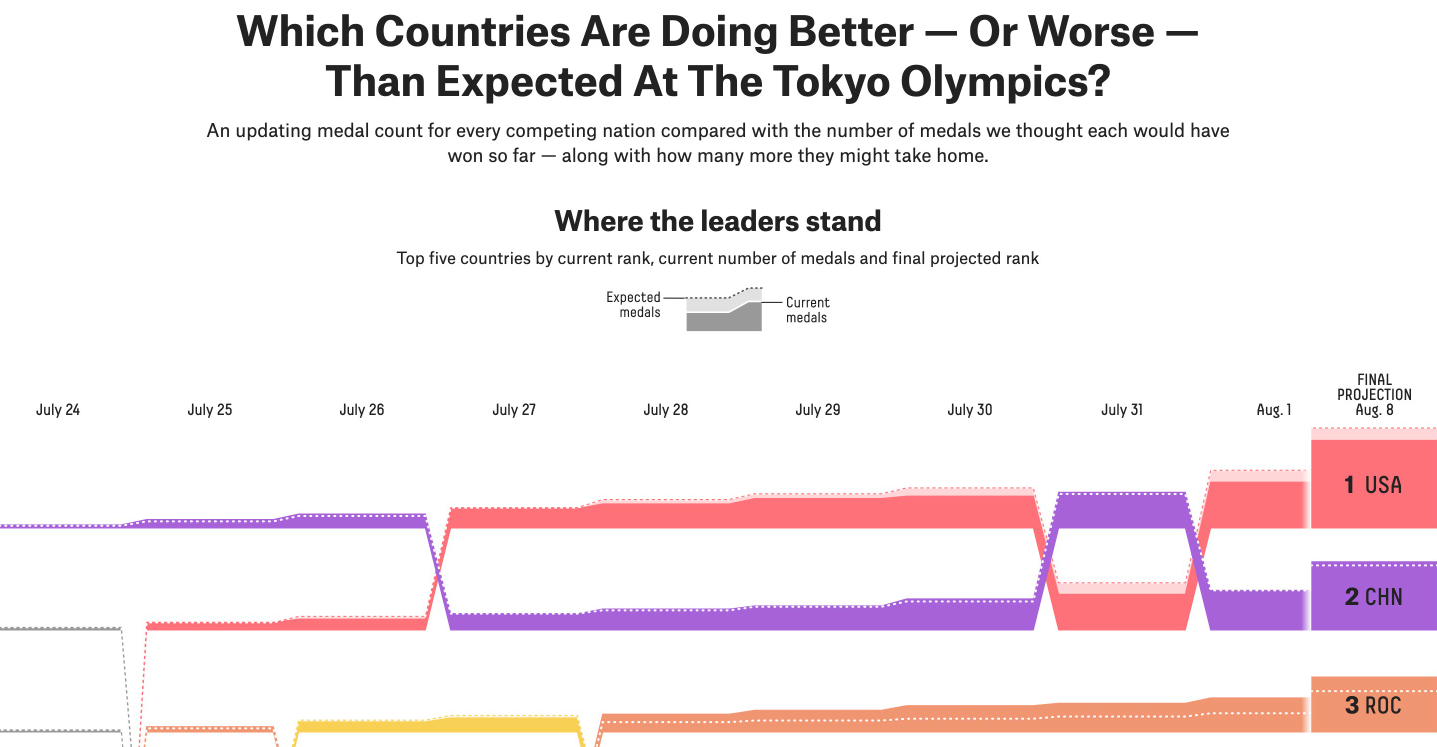 美國《FiveThirtyEight》哪國奧運表現比預期好？哪些比預期差？