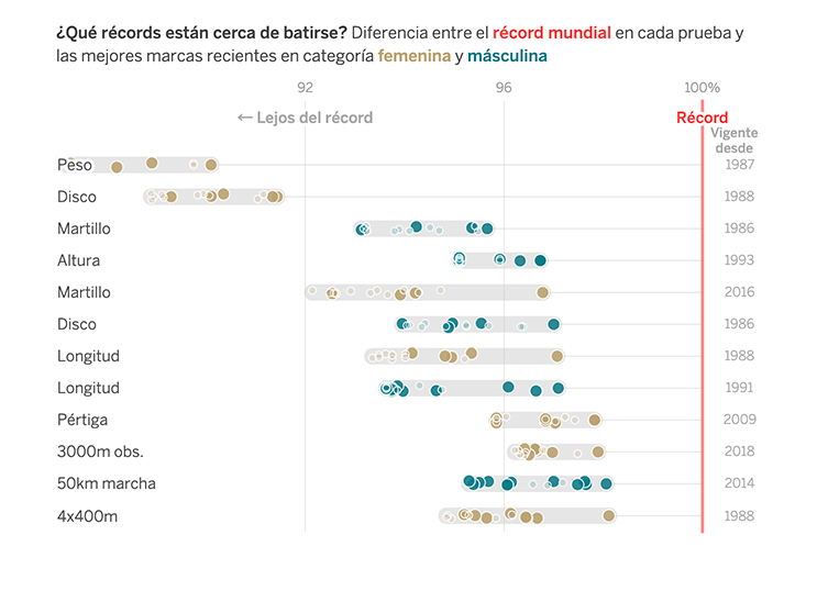 西班牙《國家報》近年田徑賽事與世界紀錄的距離